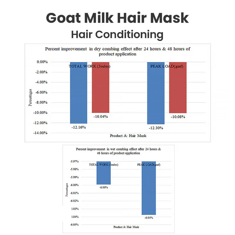 Goat Milk Hair Mask (Frizz, Flyaway - Control ) - Vilvah