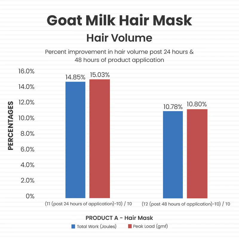 Goat Milk Hair Mask (Frizz, Flyaway - Control ) - Vilvah